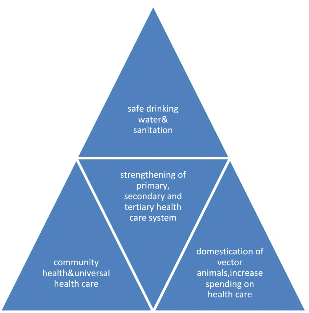 Steps for Prevention of Japanese Encephalitis