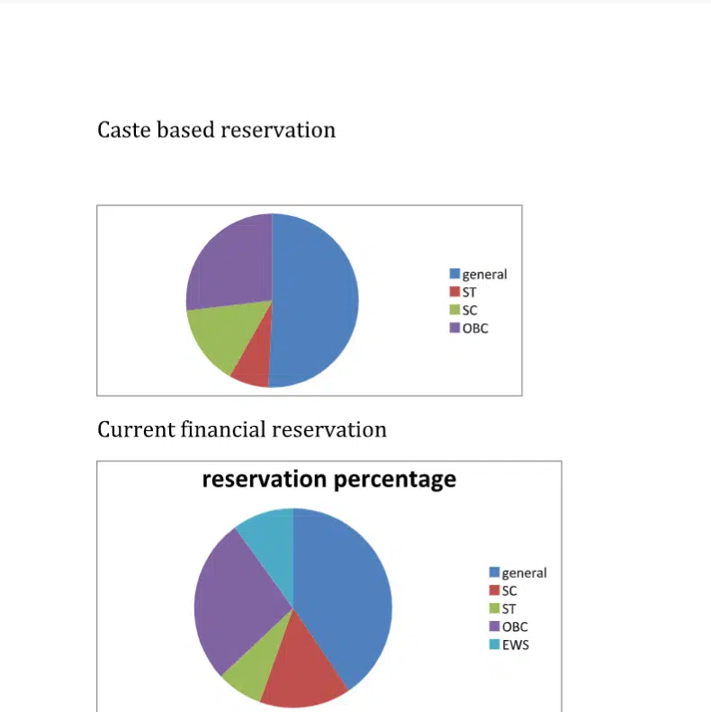 Reservation Percentage in India