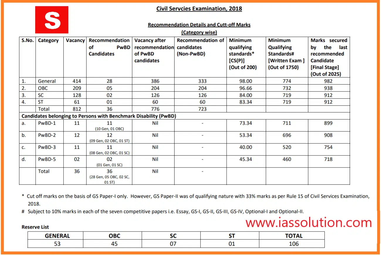 UPSC Cut Off Marks 2018