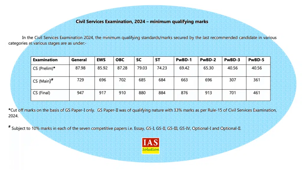 UPSC Cut-Off Marks 2024 Published