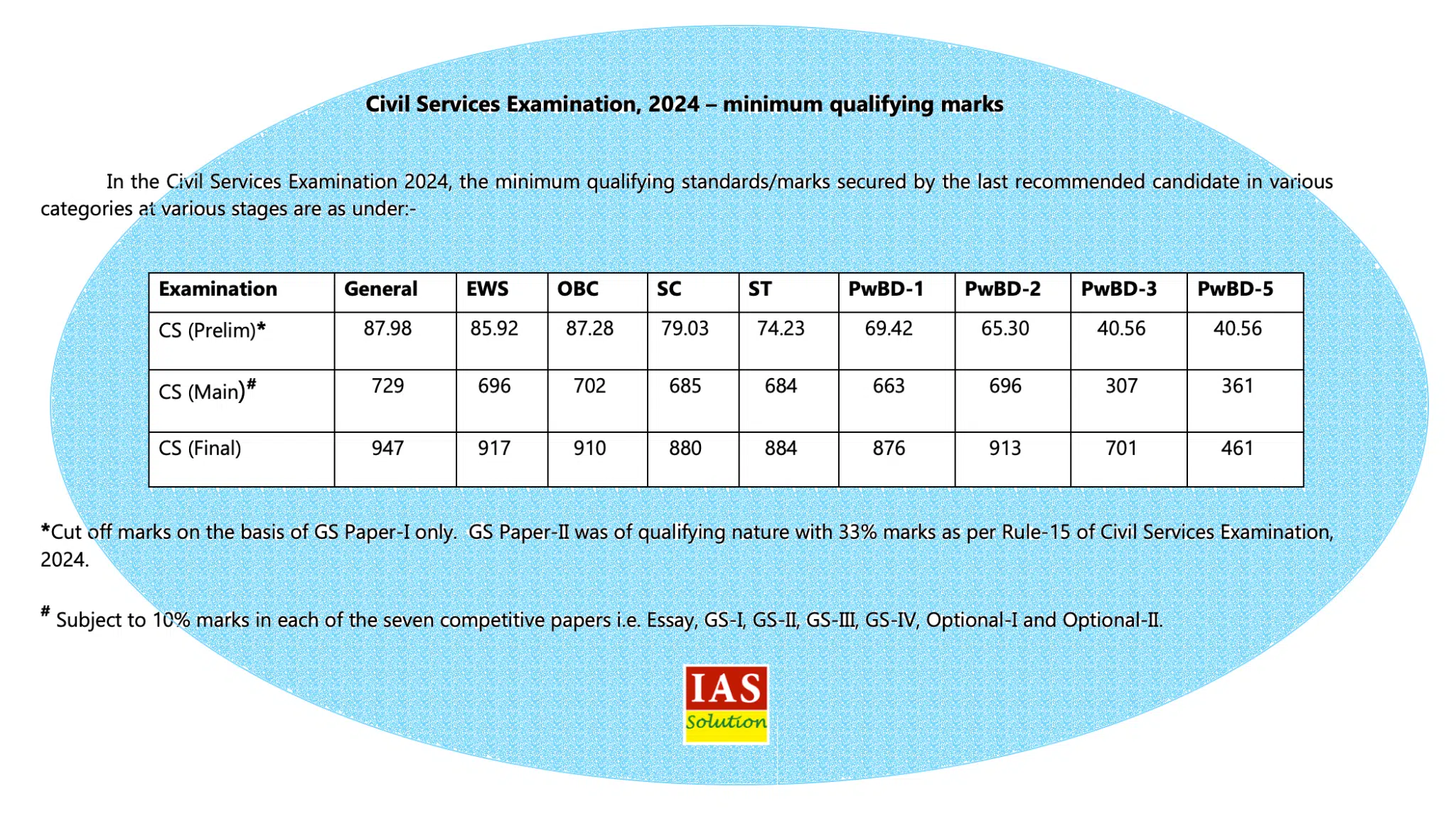 UPSC Cut-Off Marks 2024 Published UPSC_Cut_Off_Marks_2024_Resized
